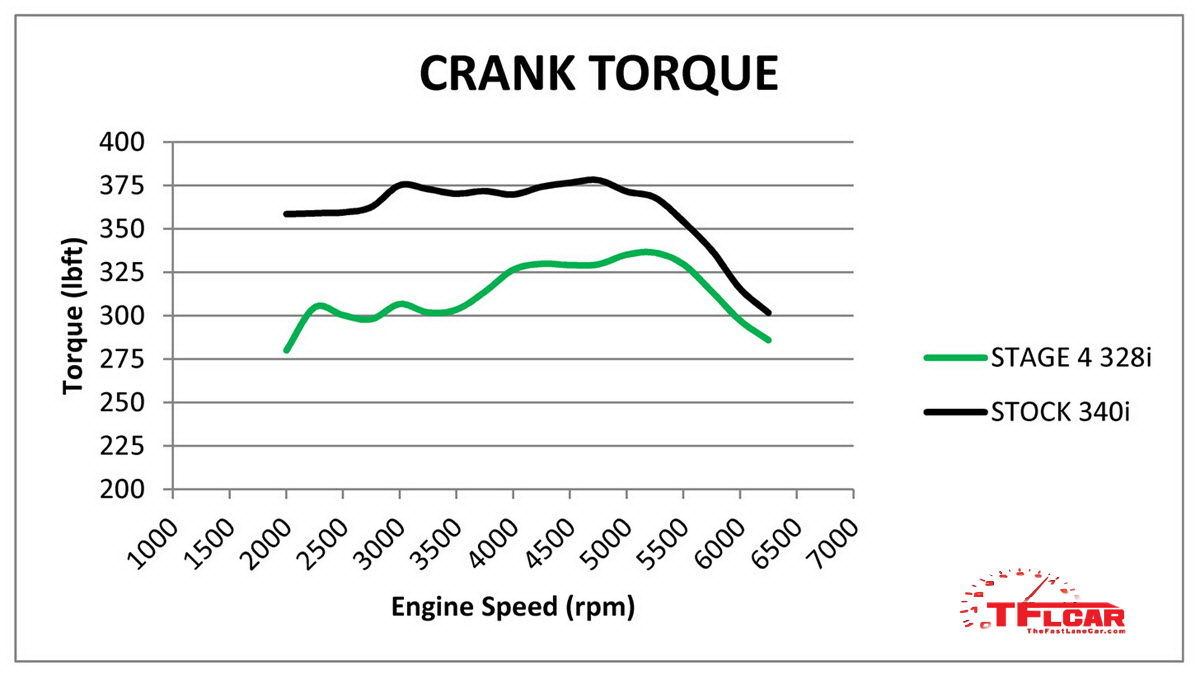 Bmw 328i torque graph #3