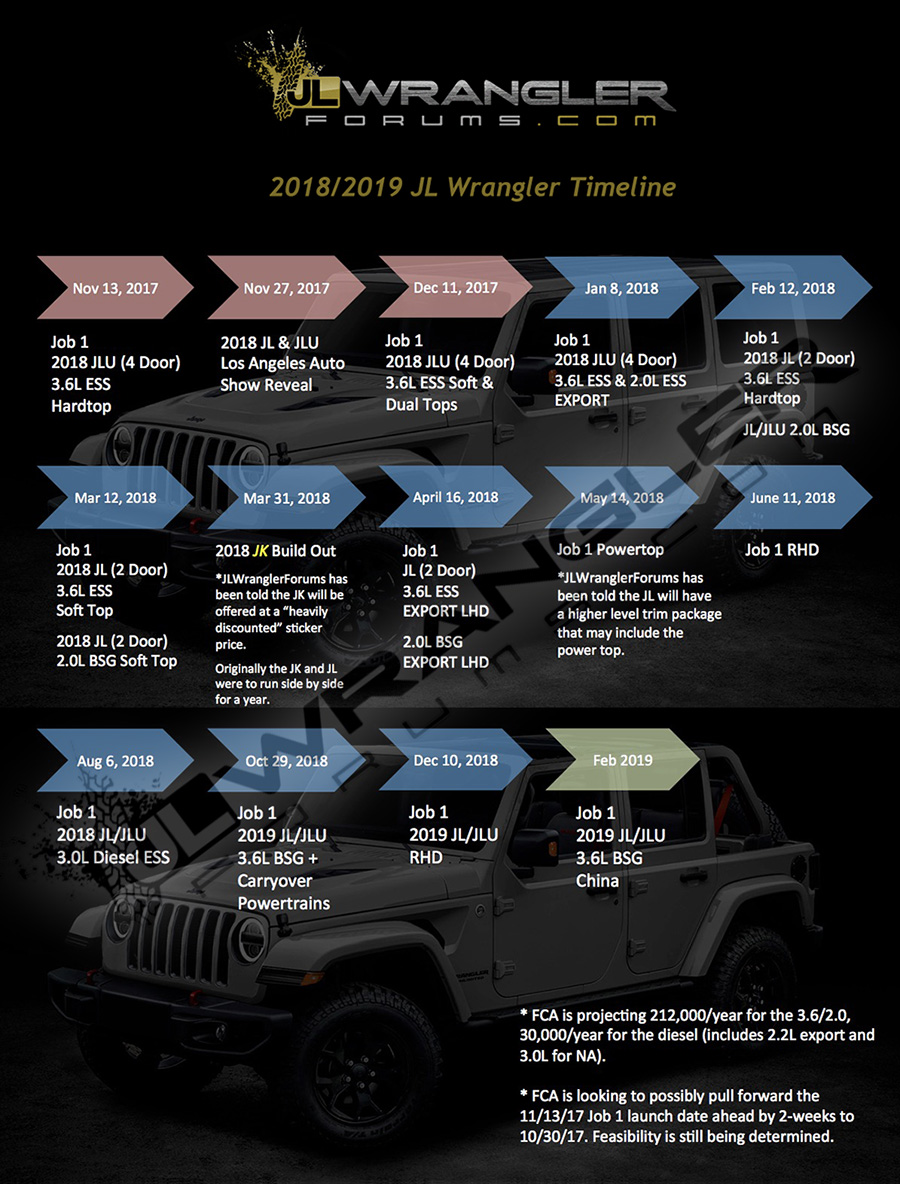 2018 Jeep Wrangler Jl Timeline When Will We Finally See The New Wrangler Video The Fast Lane Car