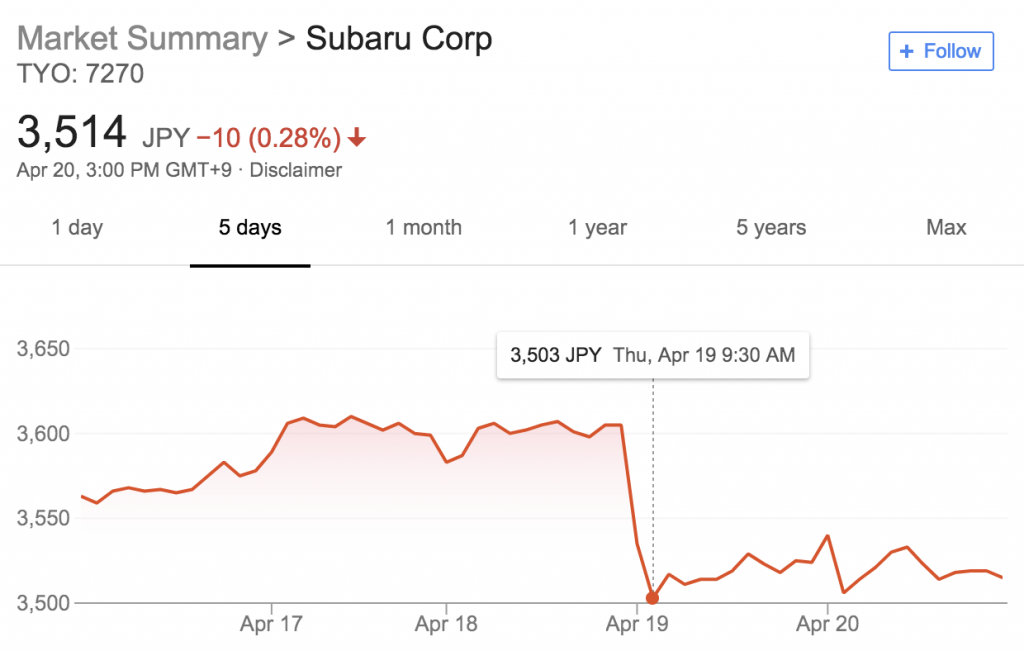 Subaru fails to meet deadline to submit findings on alleged fuel economy cheating