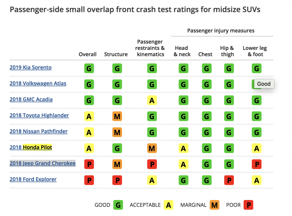 New IIHS midsize SUV crash tests reveal issues, particularly in popular but aging models like the current generation Ford Explorer and Jeep Grand Cherokee.