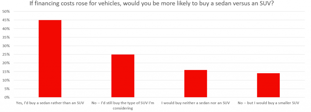 Sedan resurgence - Autolist survey